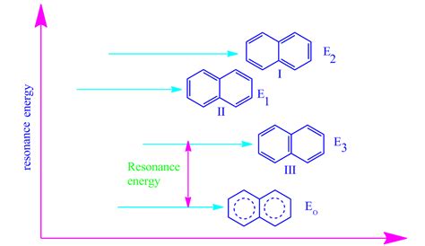 What is resonance ? give significance of resonance and resonance energy ...