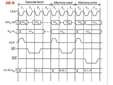 Timing diagram 8085 microprocessor