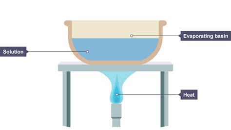 Evaporation Diagram Chemistry