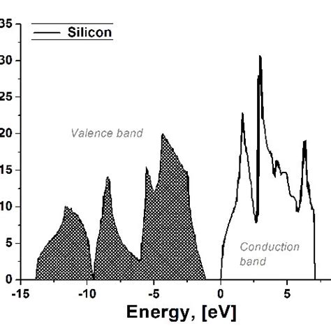 The density of states of solid silicon, extracted from [35, 36]. At the ...