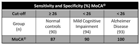 Montreal Cognitive Assessment Moca Test