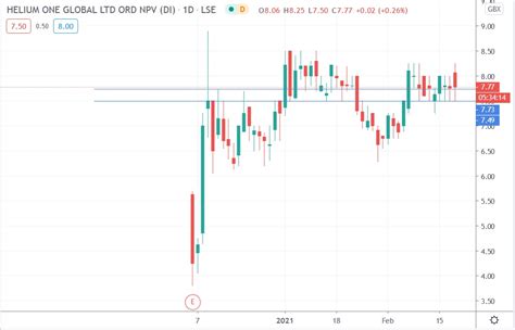 Helium One Shares Jumped 6.45% After Starting Seismic Work for Rukwa