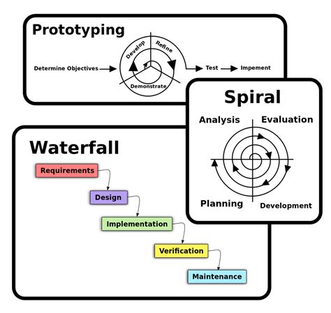 Software Engineering — Software Process and Software Process Models ...