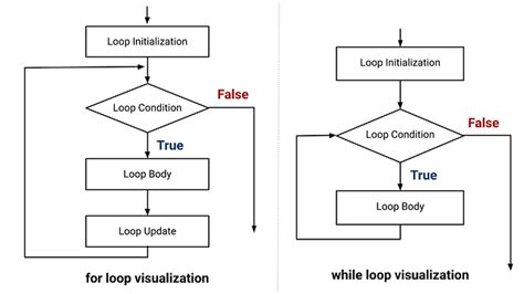 Fundamentals of Loop and Iteration in Programming