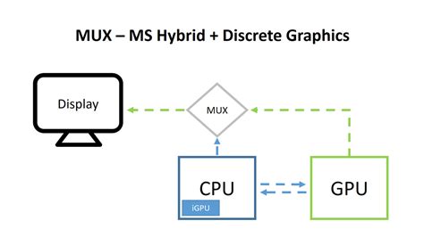 What Is MUX Switch On MSI NVIDIA Gaming Content Creation Performance Laptop