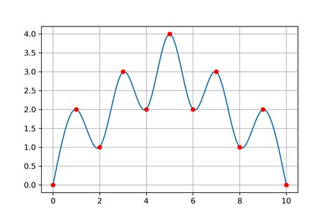 Interpolation — Applied Linear Algebra