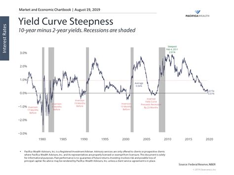 How an Inverted Yield Curve Impacts Investors