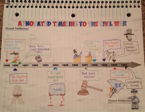 Civil War Battles Timeline Project and Lesson