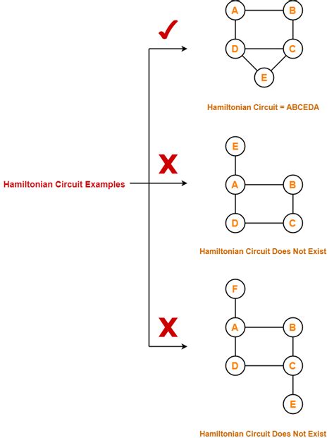 Hamiltonian Graph | Hamiltonian Path | Hamiltonian Circuit | Gate Vidyalay