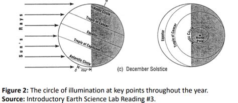 [Solved] Complete the following table by calculating the Noon Sun Angle ...