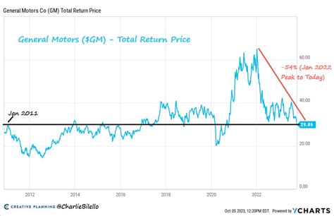 GM stock hits a 3-year low, Jim Cramer calls it ‘a terrible value trap’