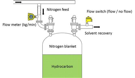 Nitrogen Blanketing / Solvent Recovery - Industrial Instrumentation ...