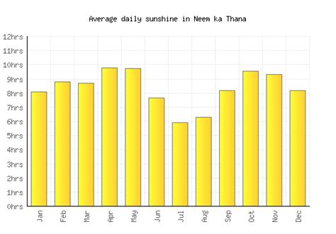 Neem ka Thana Weather averages & monthly Temperatures | India | Weather ...