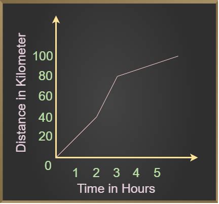 Non-Uniform Motion: Definition, Graph, and Examples - GeeksforGeeks