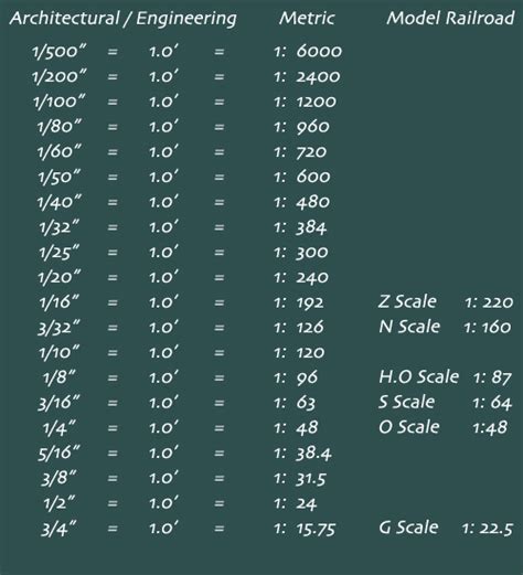 Model Scale Chart Converter