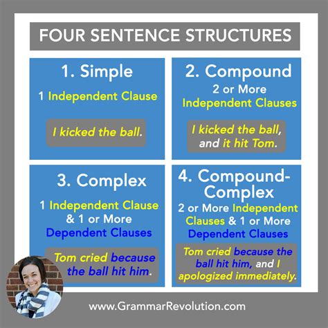 Sentence Structure (Simple, Compound, Complex, & Compound-Complex)