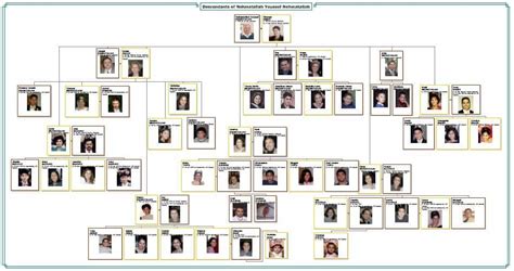 Descendant Chart Template