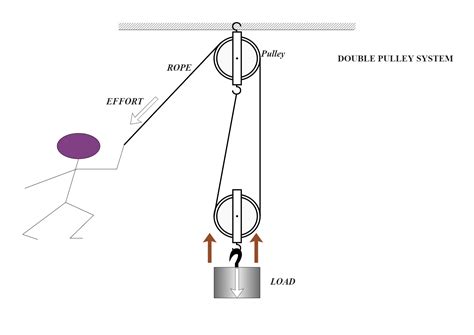 Pulley Simple Machine Diagram