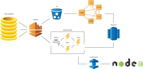 Lambda Architecture in AWS – Zappos Engineering – Medium