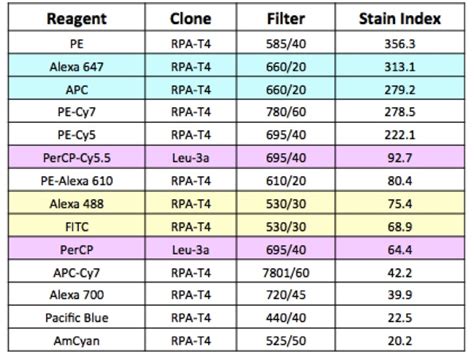 Flow Cytometry Color Chart: A Visual Reference of Charts | Chart Master