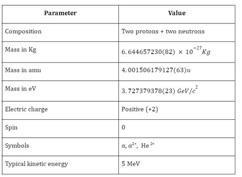 Alpha Particle - Defination, Mass, Porperties - 88Guru