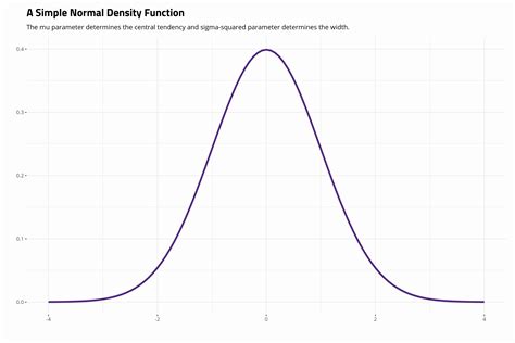 The Normal Distribution, Central Limit Theorem, and Inference from a ...