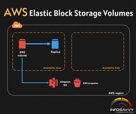 AWS Elastic Block Storage Volumes and It's Features | Info-savvy