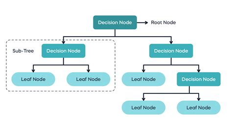 GitHub - SamyukthaPatnaik/Decision-Tree