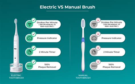 Electric vs. Manual Toothbrush. Who Wins This Debate?