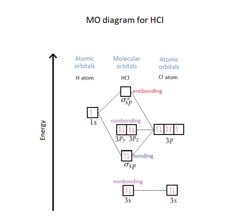 What Is The Molecular Orbital Diagram Of HCl And How? Quora, 40% OFF