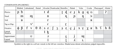 2018 IPA charts | Phonetic alphabet, Alphabet charts, English phonetic ...