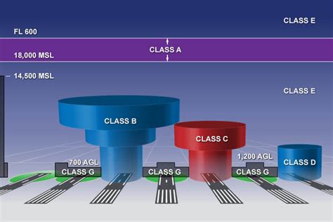 Airspace Overview Online Aviation Training Course | CTS