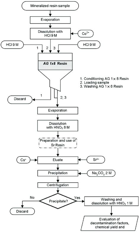 Flow chart of separation using ion exchange chromatography, extraction ...