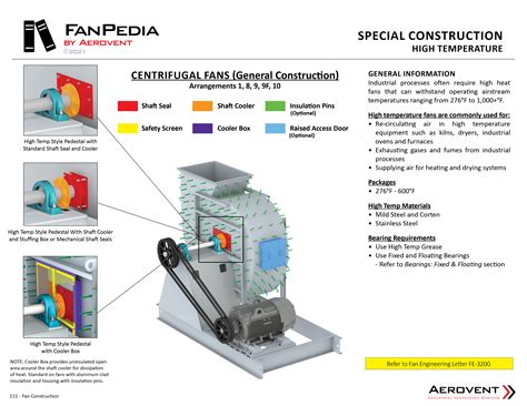 Centrifugal Fans - Aerovent