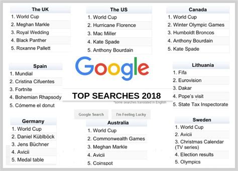 From the US to Sweden: the most popular Google Trends by country