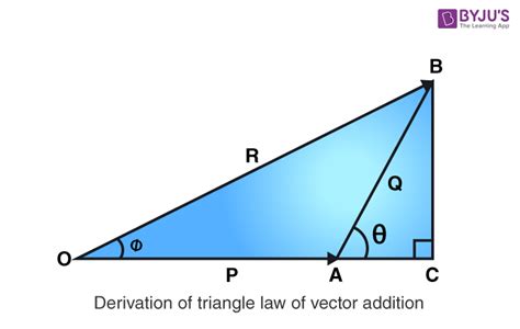 Triangle Law of Vector Addition - Formula And Derivation