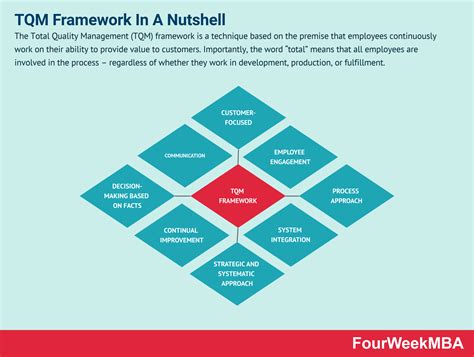 Total Quality Management (TQM) Framework In A Nutshell - FourWeekMBA