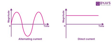 Alternating Current - Definition, Working Principle, AC Generator