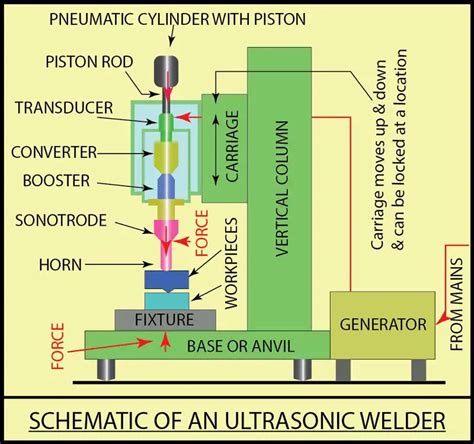 What Is Ultrasonic Welding? Process In-depth Overview