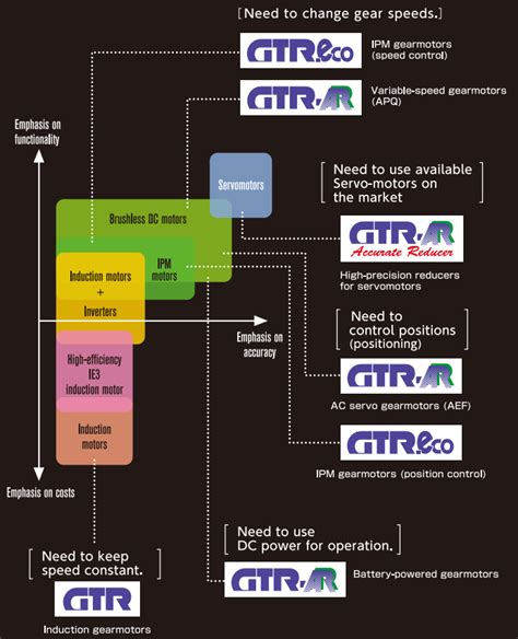 Different Types Of Gearmotor (dc,Induction,Servomotor,Reducer,Etc ...