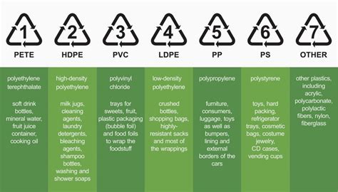 Plastic Recycling Codes Explained - WCP Solutions