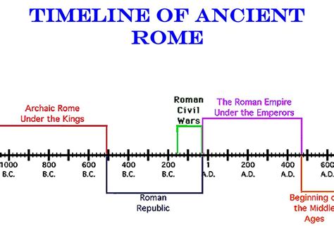 recrut A lor fă un experiment roman conquest timeline calendar prognoză ...