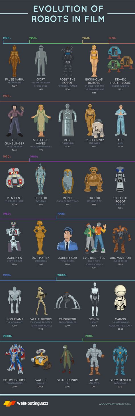 Robots in Film – ChartGeek.com