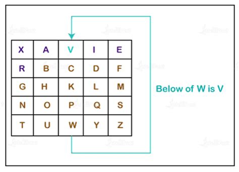 Playfair Cipher with Examples and Rules - Digital Technology