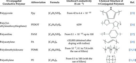π-conjugated conductive polymer chemical structure and electrical ...