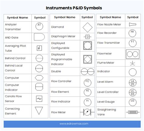 P&ID Symbols and Meanings | EdrawMax Online