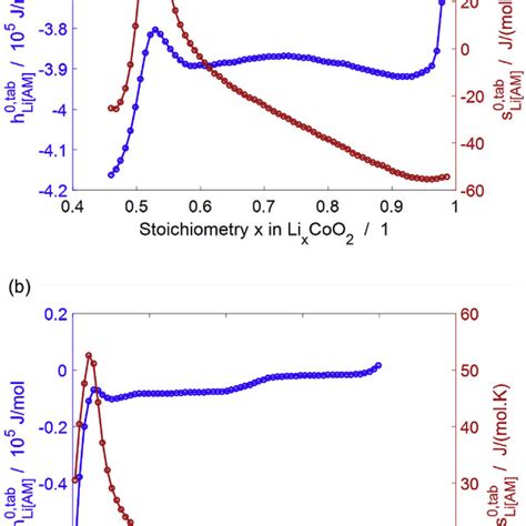 Half-cell potential and variation of cell potential with temperature ...