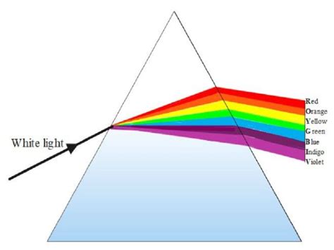 Dispersion of Light Examples in Daily Life – StudiousGuy