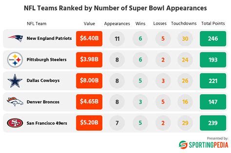 NFL teams ranked by the number of Super Bowl appearances ...