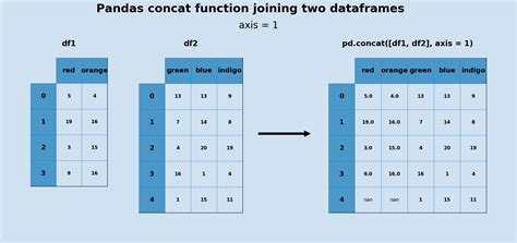 Pandas - Joining DataFrames with Concat and Append | Software ...